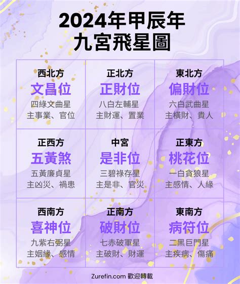 2024九宫九運飛星圖|2024吉凶方位圖